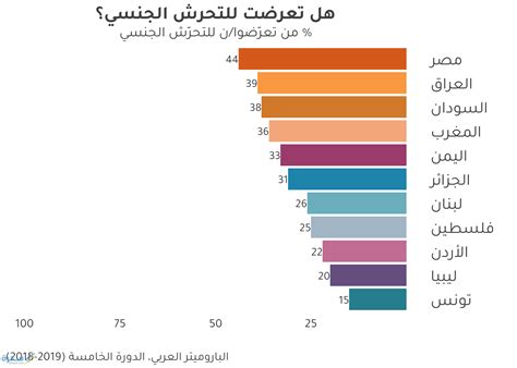 احصائيات عن التحرش الجنسى في الدول العربية pdf